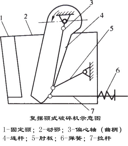 颚式破碎机工作原理图