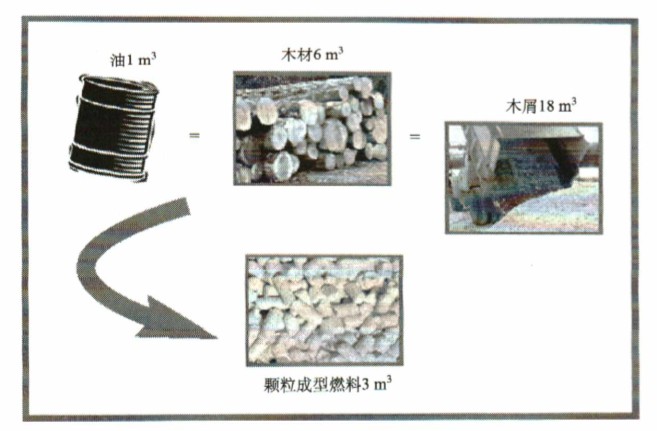 颗粒成型燃料与油、木材和木屑的体积能量密度对比