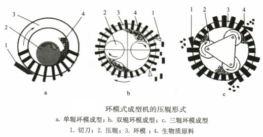 环模式颗粒机的压缩形式