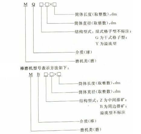 球磨机型号表示方法