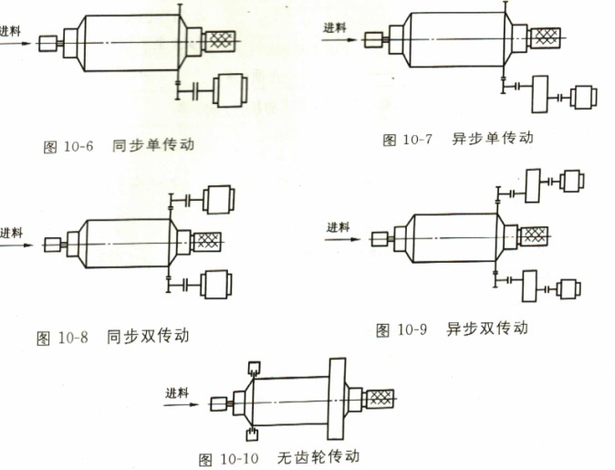 球磨机传动方式