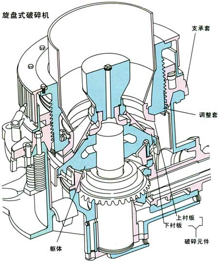 旋盘式破碎机主要结构