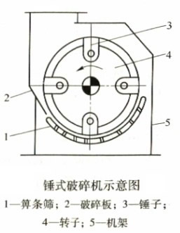 锤式破碎机示意图