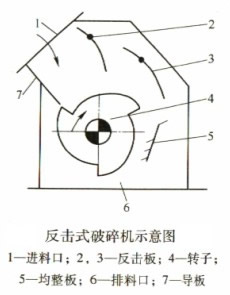 反击式破碎机示意图