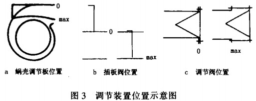 风机调节装置位置示意图