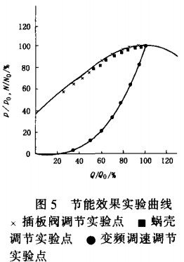 风机节能效果实验曲线