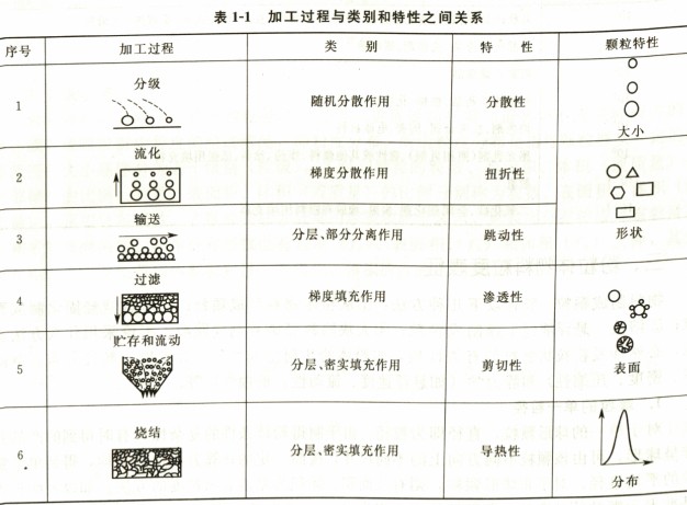 颗粒加工过程与类别和特性之间的关系