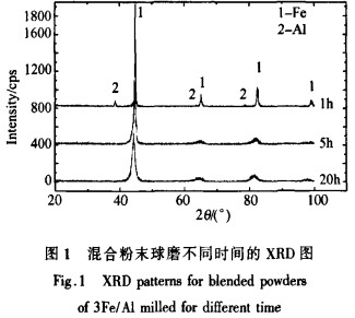 混合粉末球磨不同时间的XRD图