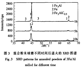 混合粉末球磨不同时间后退火的xrd图谱