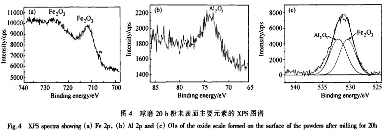 球磨20h粉末表面主要元素的xps图谱