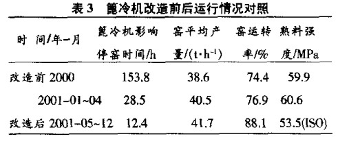 ?冷机改造前后运行情况对照