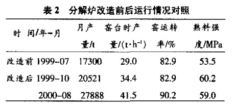 分解炉改造前后运行情况对照