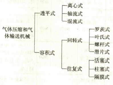 风机分类