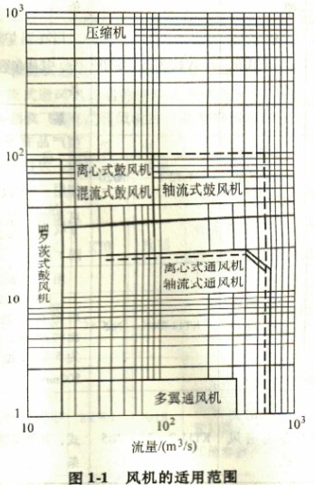 风机的适用范围