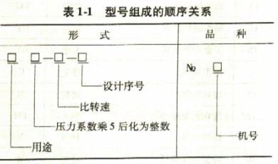 离心式同风机型号组成的顺序关系