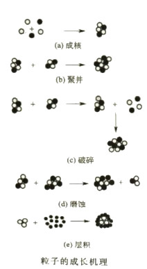 颗粒物料成长机理