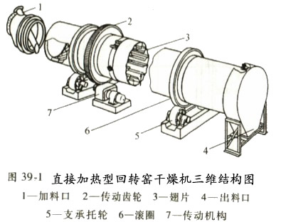 直接加热型回转圆筒干燥机三维结构图