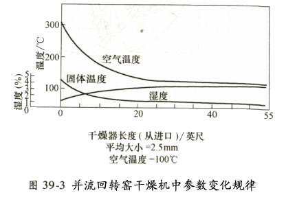 并流回转窑干燥机中参数规律变化