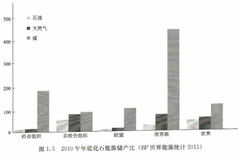 2010年年底化石能源储产比