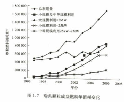 瑞典生物质成型燃料年消耗量变化