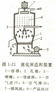 流化床造粒法