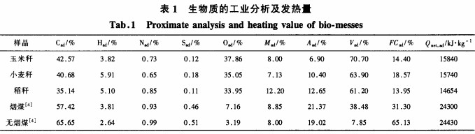 生物质的工业分析及发热量