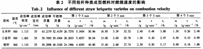 不同秸秆种类成型燃料对燃烧速度的影响