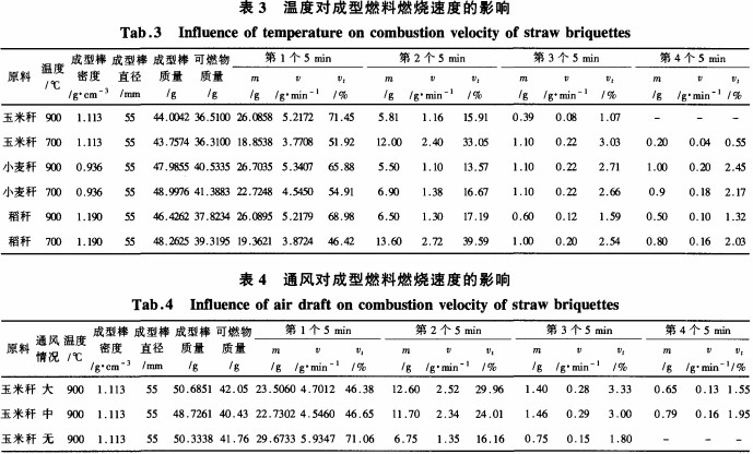 温度对成型燃料燃烧速度的影响