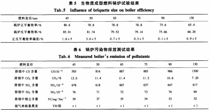 生物质成型燃料锅炉实验结果