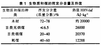 生物质和煤的挥发分含量及热值