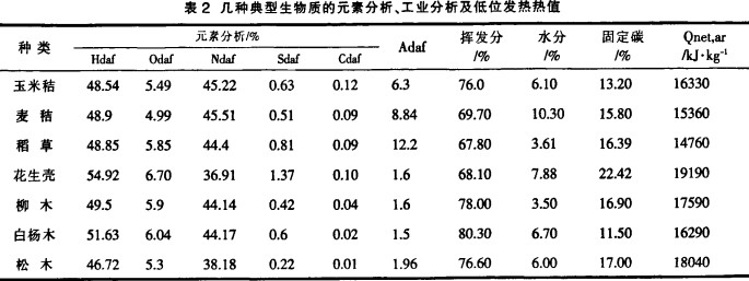 几种典型生物质元素分析、工业分析及地位发热热值