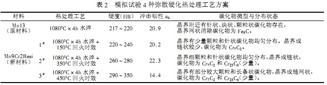 球磨机模拟实验4种弥散硬化热处理工艺方案