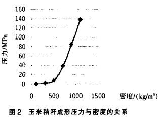 秸秆压块机成型压力与密度的关系