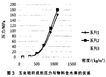 秸秆压块机之玉米秸秆成型与含水率的关系