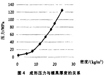 生物质颗粒燃料成型压力与环模厚度的关系