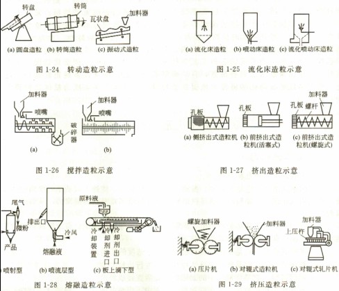 不同种类的造粒设备