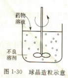 球晶造粒示意