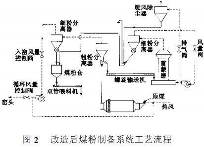 雷蒙磨改进后的工艺流程图