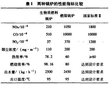 两种锅炉的性能指标比较