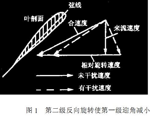 风机第二级反向旋转使第一级迎角减小