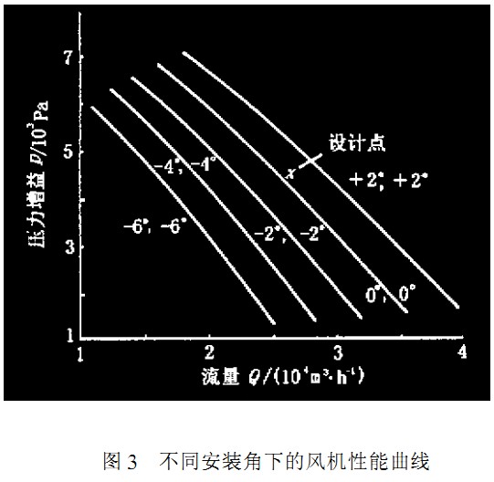 风机不同安装角下风机性能曲线