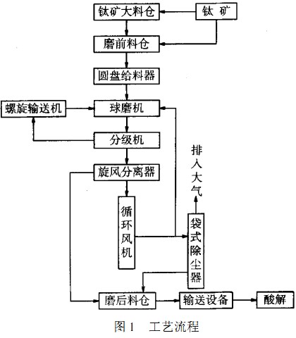 球磨机工艺流程图