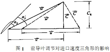 风机前导页调节对进口速度三角形的影响