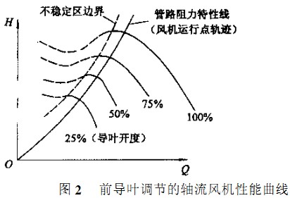 风机前导页调节的轴流风机性能曲线