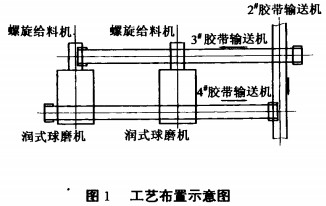 球磨机工艺