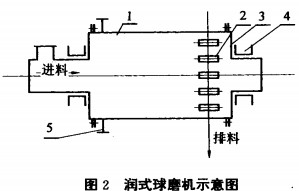 润式球磨机示意图