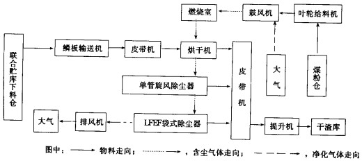 烘干机工艺流程图