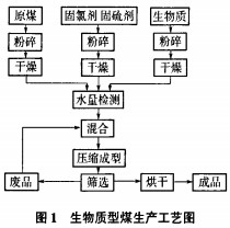 生物质成型燃料加工工艺