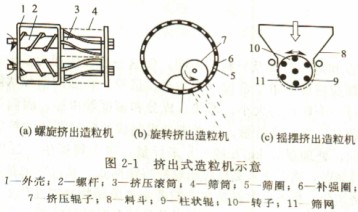 挤出式造粒机颗粒机示意