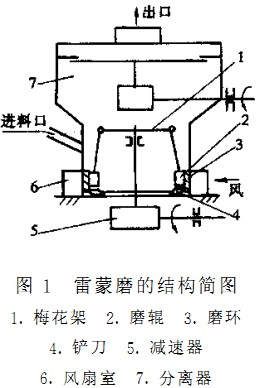 雷蒙磨结构简图